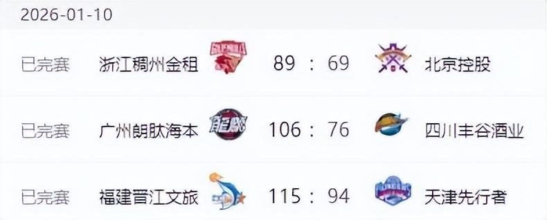 开云APP-CBA排名变天！广东打爆辽宁，北京近六战四负 山东六连胜新疆反弹